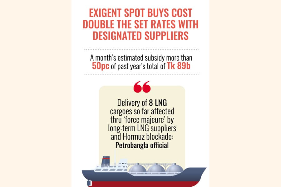 Extra Tk 45b sought to foot bloated LNG-import bills only for April