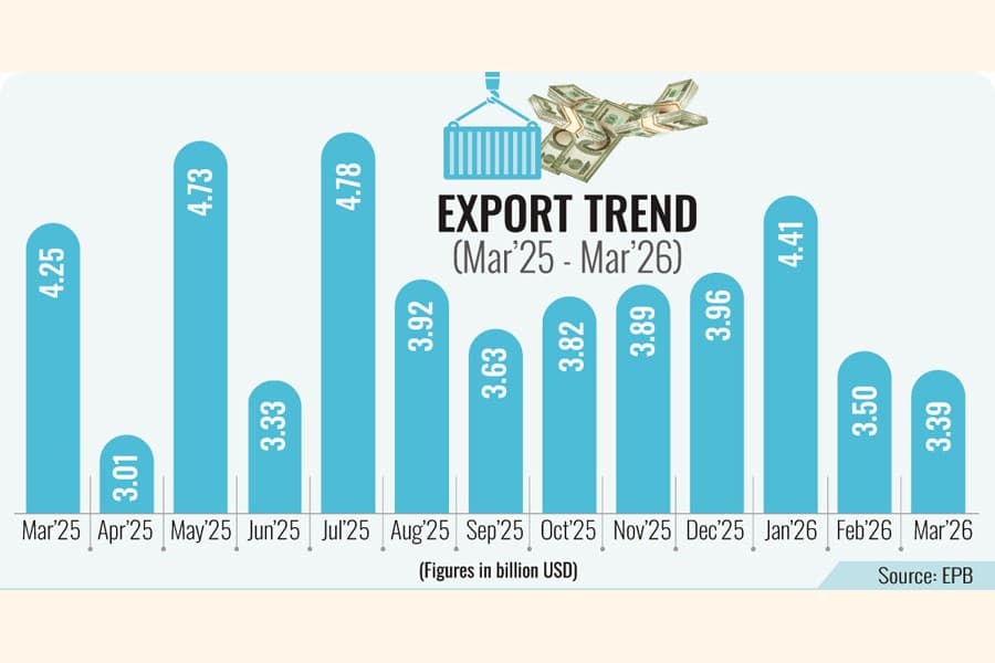 March posts 18.07pc negative growth