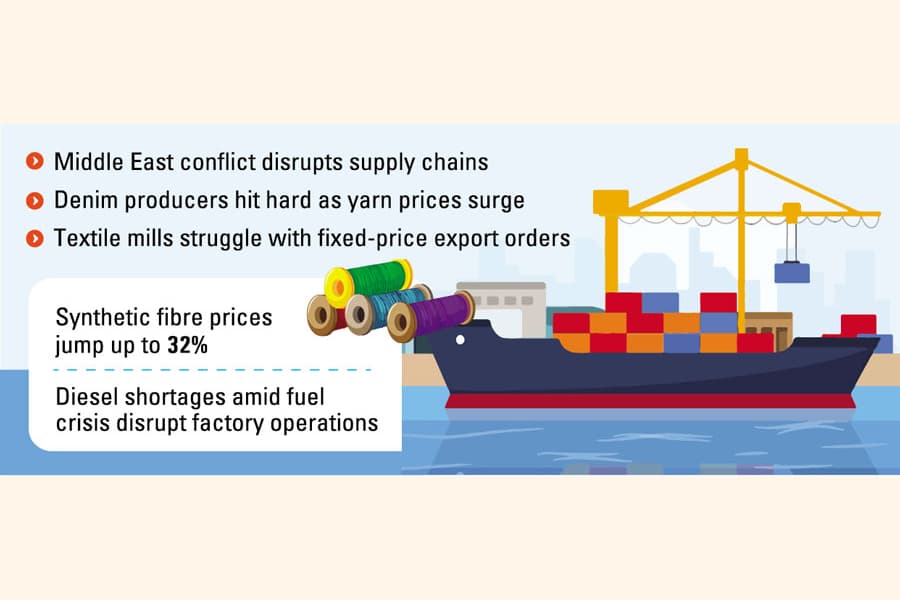 Rising raw material, freight costs squeeze RMG industry