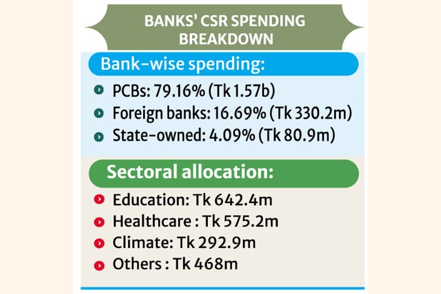 Banks' CSR spending rises 34pc to Tk 1.98b