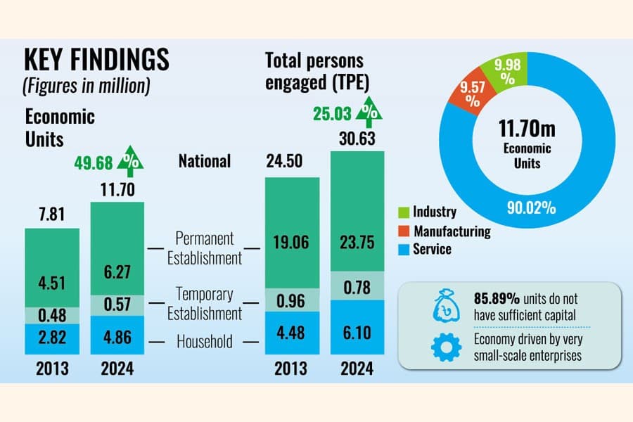 Services dominate, manufacturing declines as economic units jump