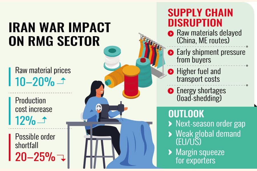 Iran war fallout hits readymade garment industry hard