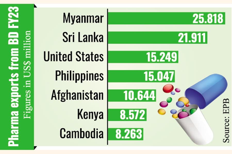 BD pharmaceutical exports expand to 131 countries