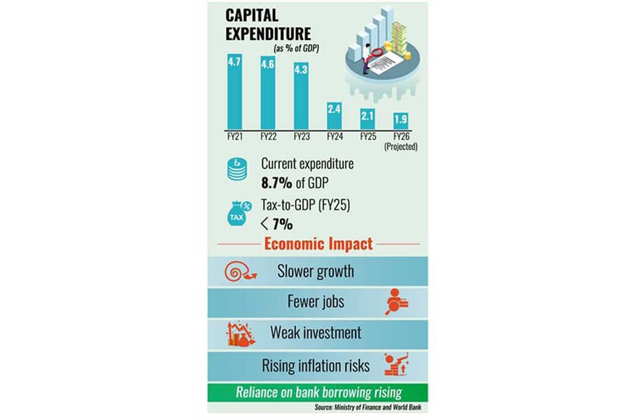 Falling capital spending threatens growth prospects
