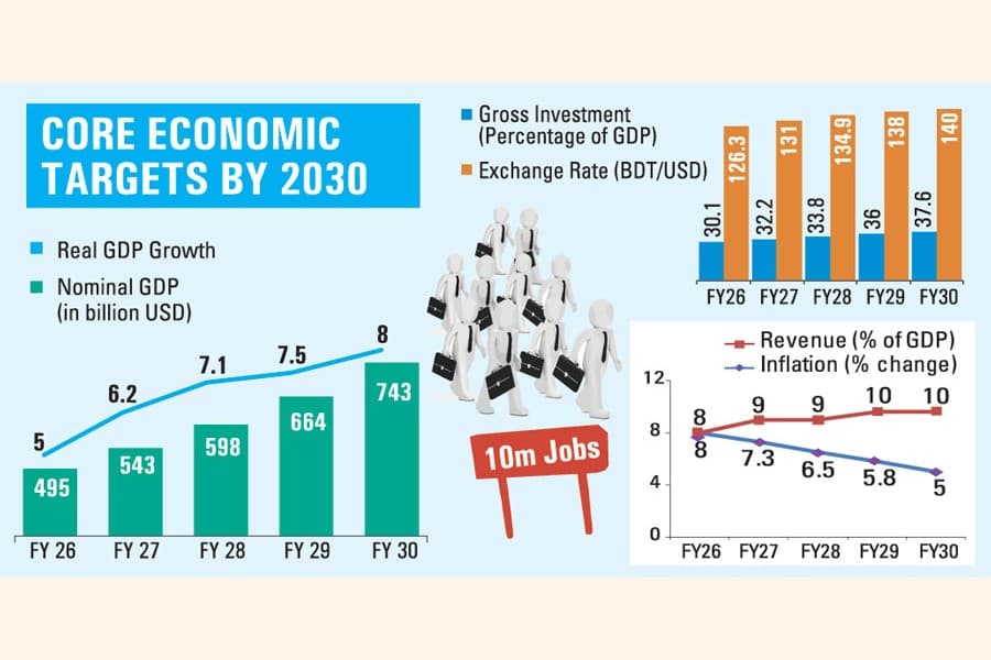 Govt drafting five-year strategic plan to spur economic growth