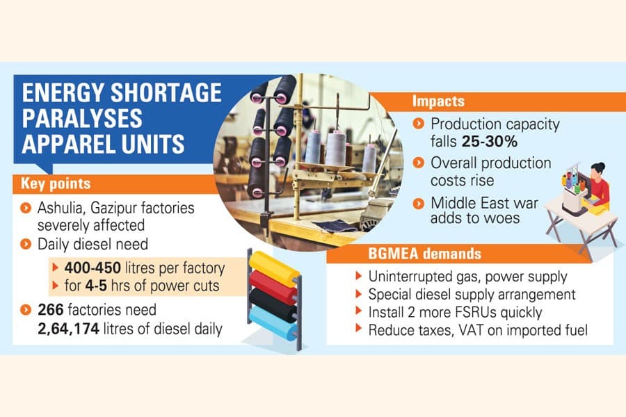Energy crisis cuts production capacity by 25-30pc: BGMEA