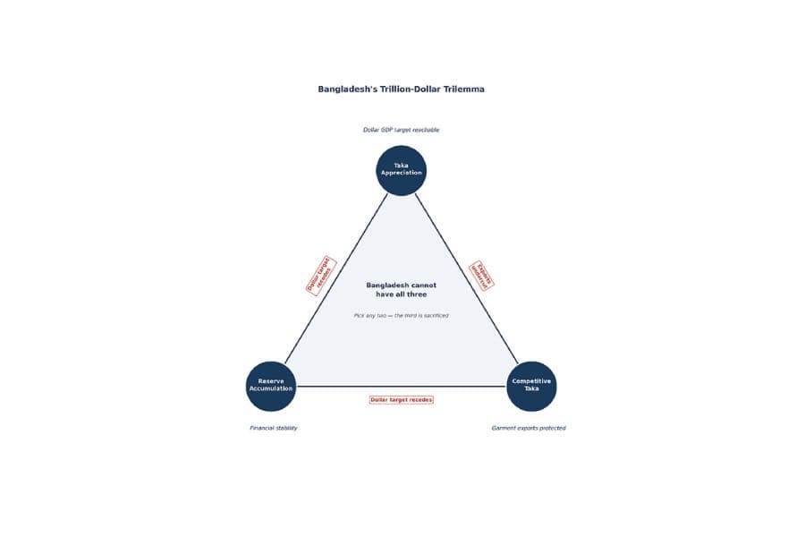 Bangladesh's trillion-dollar trilemma