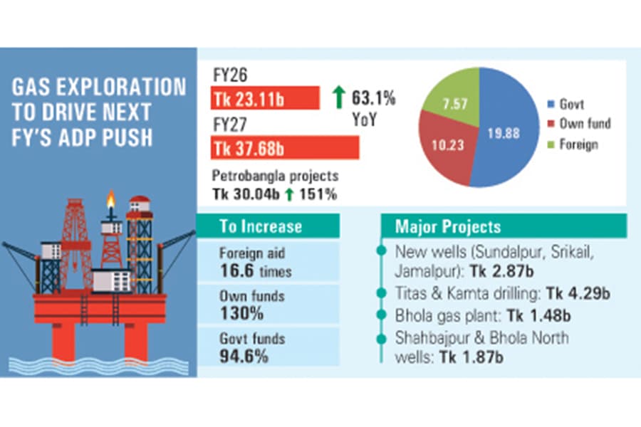 EMRD seeks higher ADP outlay for energy sector