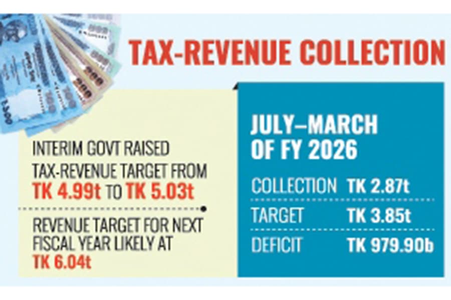 July-Mar sees record revenue shortfall