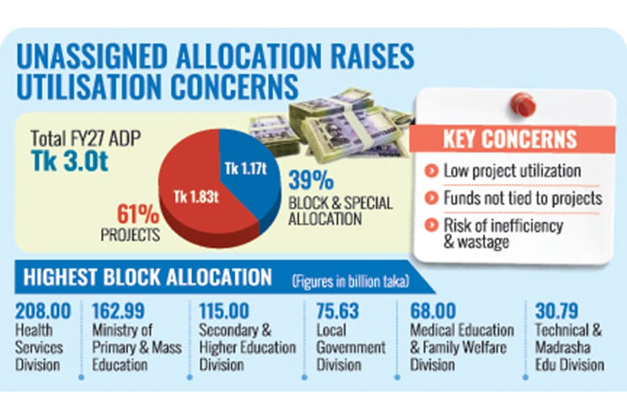 Tk 1.17t kept as block, special allocations in next ADP