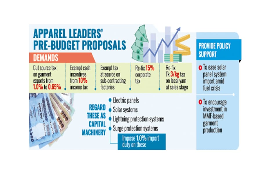 Apparel leaders demand policy perks for MMF, solar panels