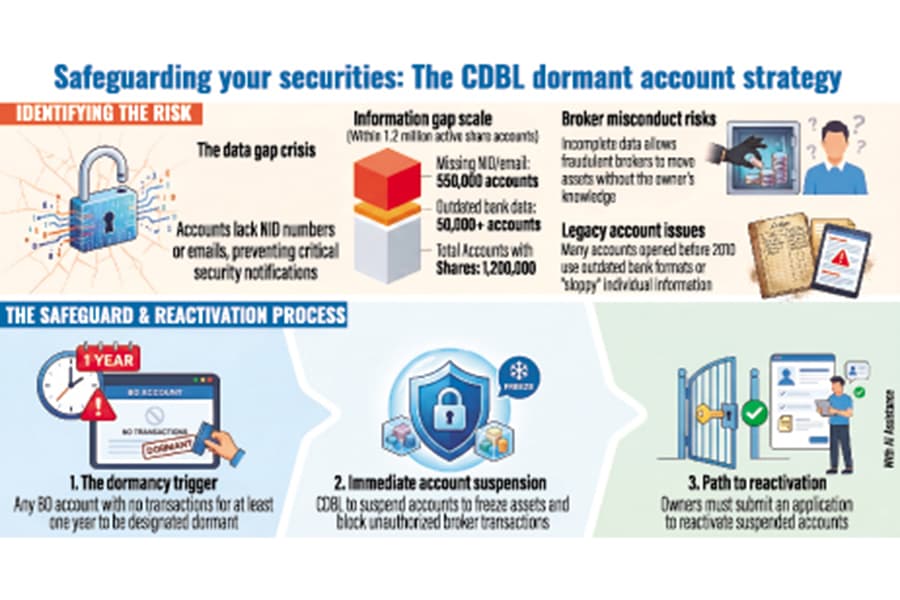 CDBL to freeze dormant BO accounts to safeguard investor assets