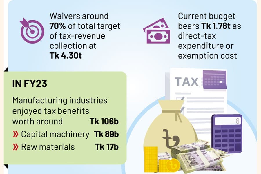 Tax exemptions deliver little goods