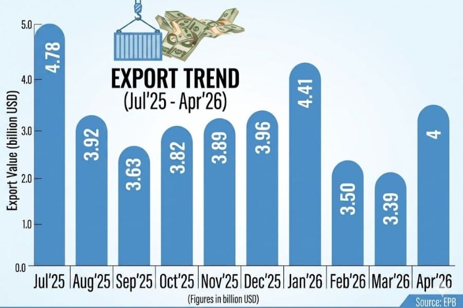 Merchandise export rebounds sharply after eight months
