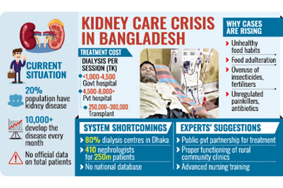 Rising burden of kidney diseases: Patients caught between costly private care and poor govt service