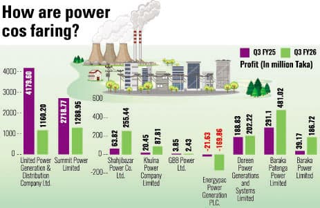 Listed private power producers face earnings pressure amid policy shift