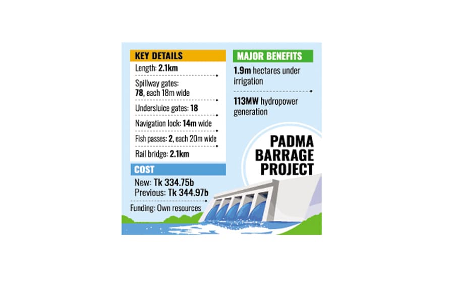 Megaproject worth Tk 334.75b ready for ECNEC endorsement