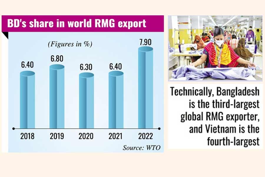 Bangladesh shares 7.90pc of global RMG exports