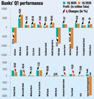 Banks ride Treasury gains to stronger Q1 profits