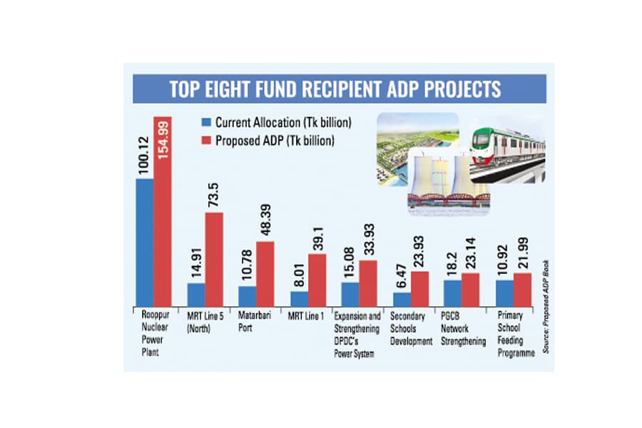 Some major projects claim hefty sums