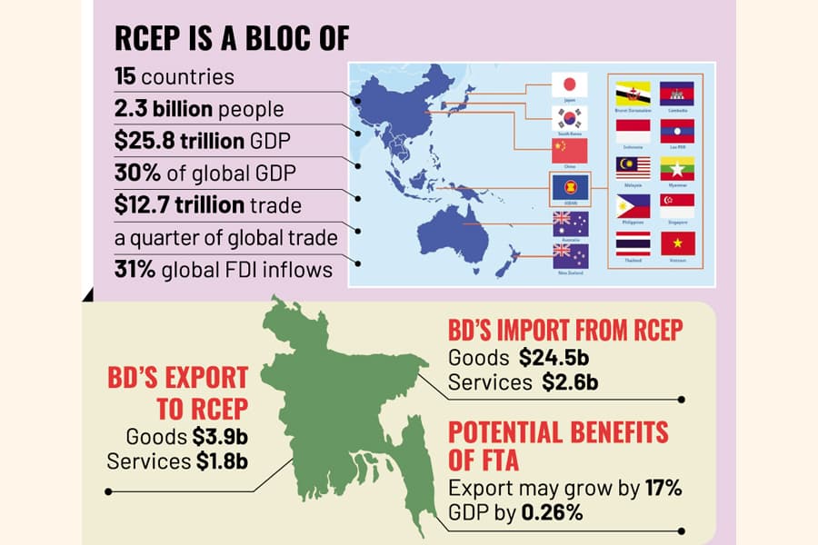 Bangladesh’s joining RCEP almost certain