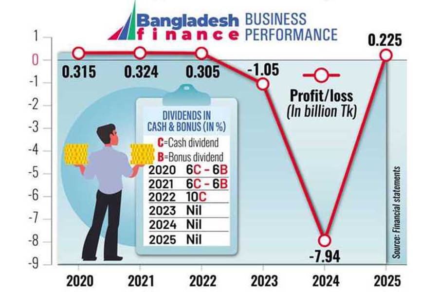 Strong loan recoveries drive Bangladesh Finance back to profitability