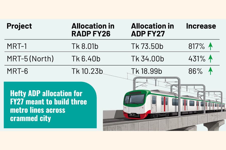 Stalled MRT projects bag big Tk 126.49b funds to restart