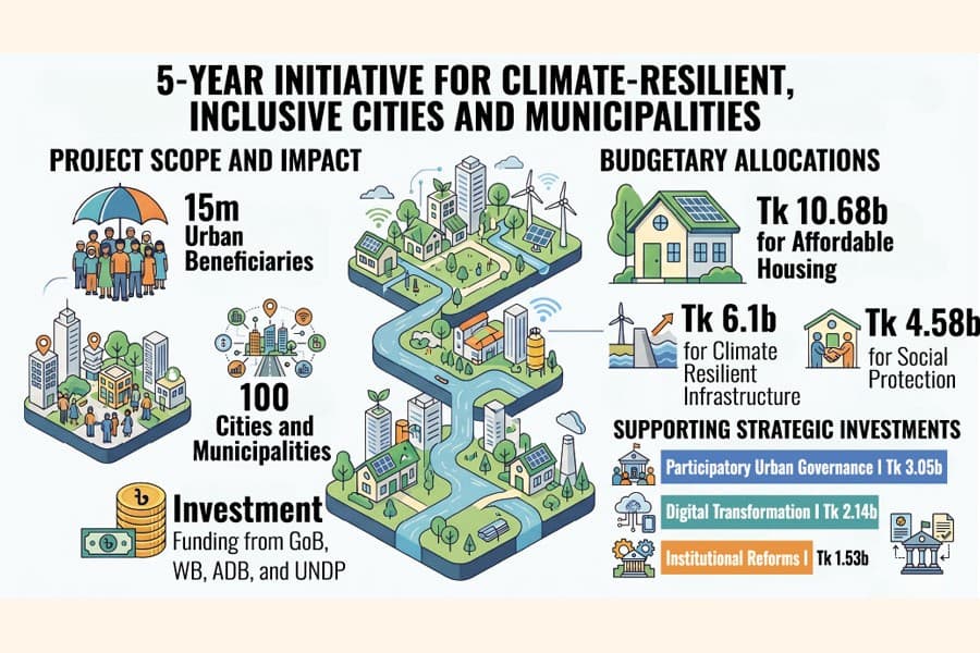 LGD's Tk 30.5b project aims to transform urban living