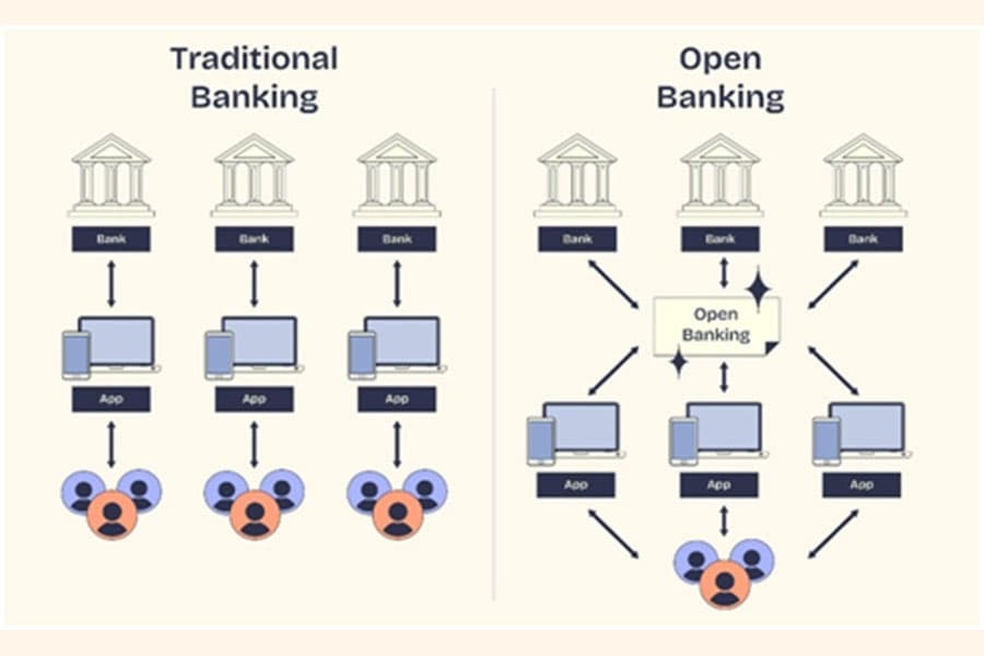 Open banking: a new era for the banking industry in Bangladesh