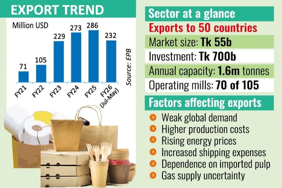 Export of paper, paper products dips after years of growth