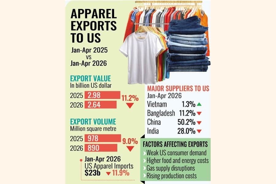 RMG export loses ground in American market