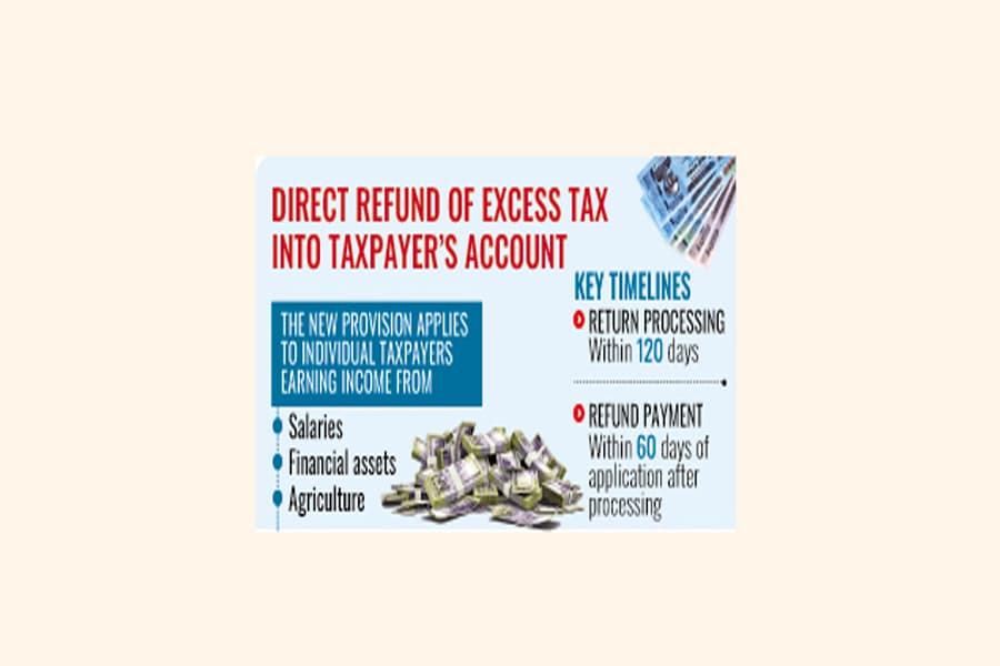Individual taxpayers to get refund of amount paid in excess of due