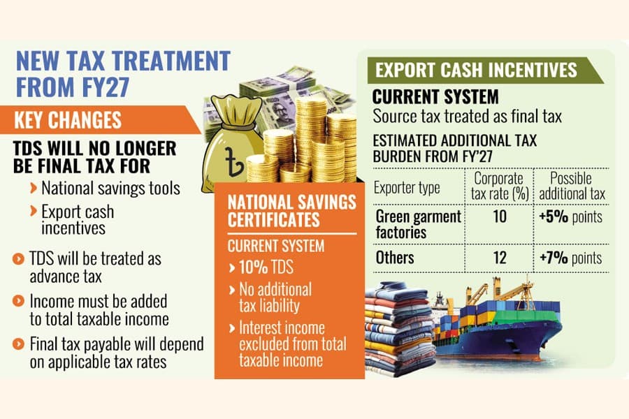 NSC investors, exporters may face higher liabilities