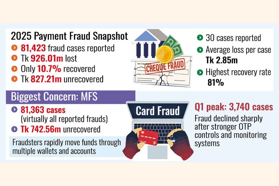 Fraudsters gobble up Tk 926m in 2025