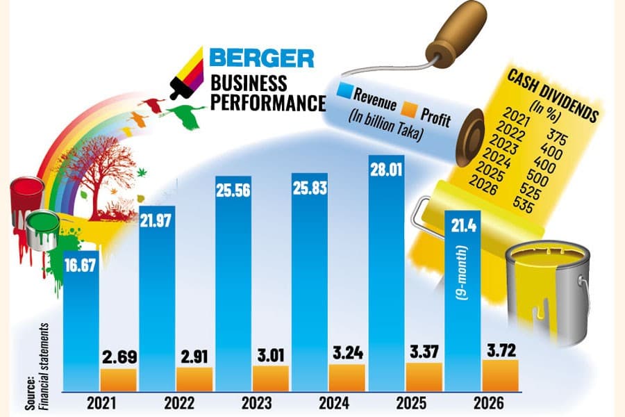 Berger Paints earns record Tk 3.72b profit, declares 525pc dividend
