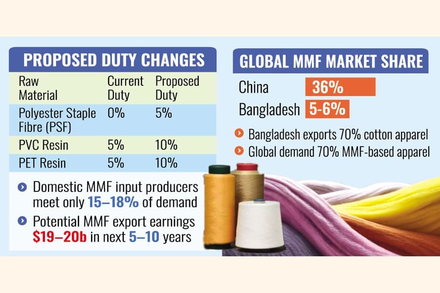 Synthetic RMG Raw Materials: Duty hike may slow MMF transition