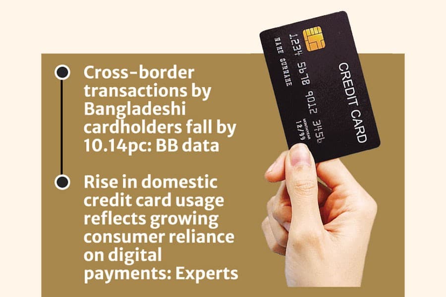 Domestic credit card spending soars 22pc to Tk 38.68 billion in April