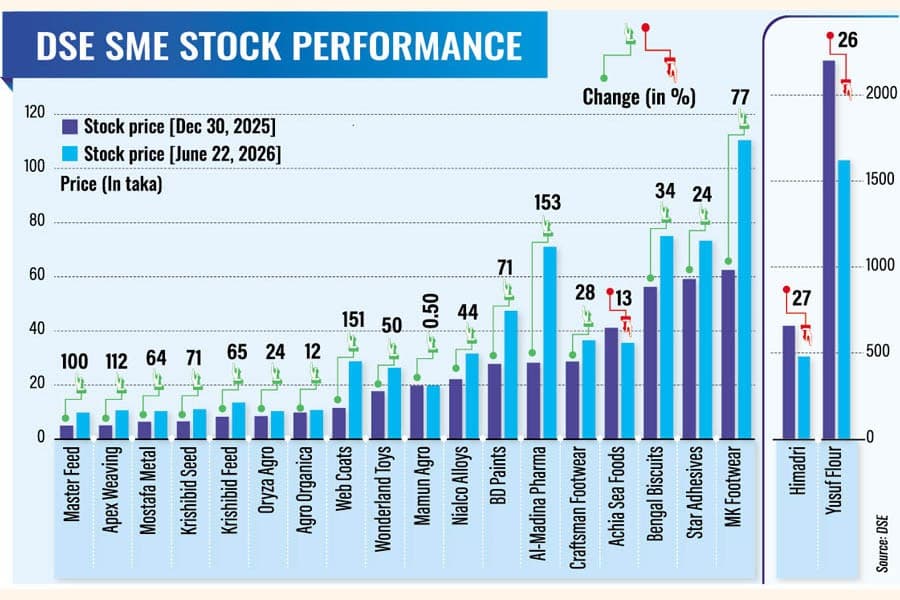 SME index up 43pc in 6 months without a fundamental driver