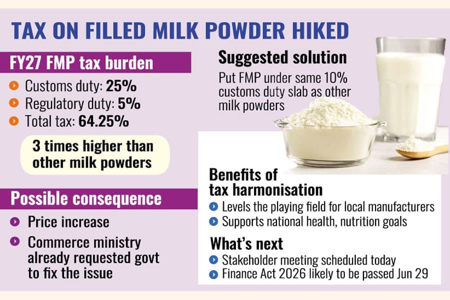 Consumers unlikely to benefit as FMP duty rises in FY27 budget