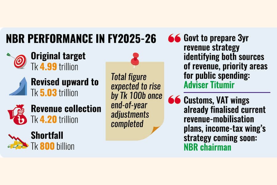 Revenue earning rises to Tk 4.2 trillion, shortens predicted gap