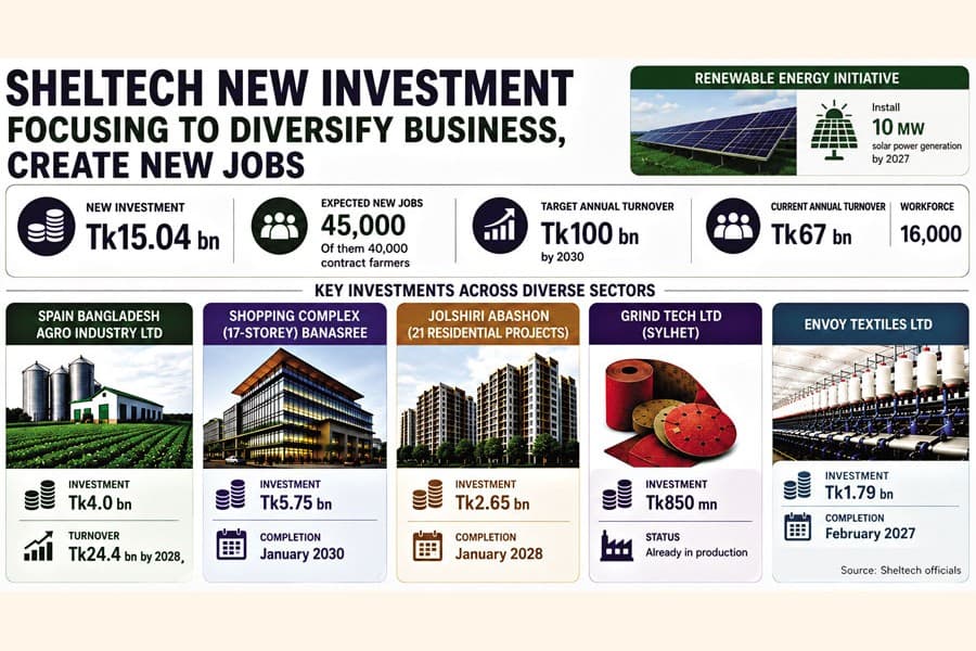 Sheltech Group unveils Tk 15.04b investment plan