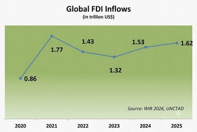 Global FDI jumps by 6pc last  year, crosses $1.6 trillion