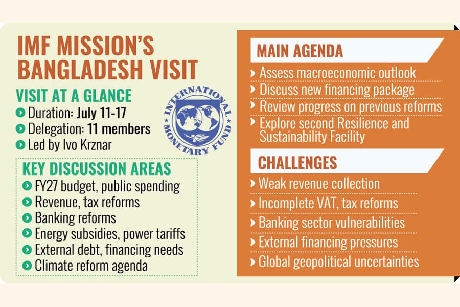 IMF to assess BD macroeconomic situation, negotiate new credit prog