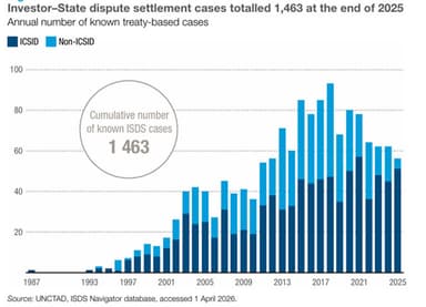 Cost of investor-state disputes