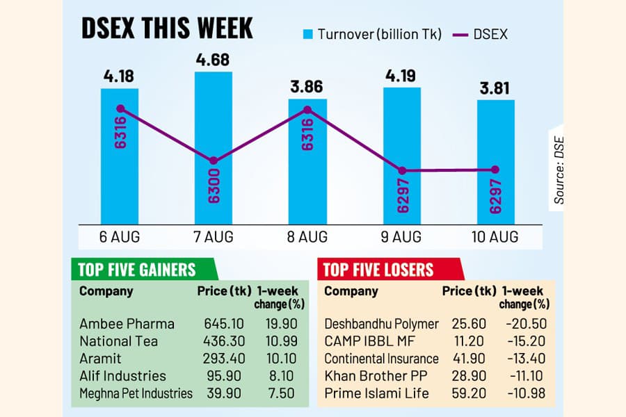 Weekly market review: Stocks bleed amid confidence crisis