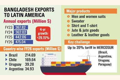 Exports to Latin America surge 29pc in 4 yrs