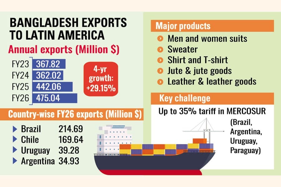 Exports to Latin America surge 29pc in 4 yrs