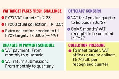 VAT schedule change may widen revenue gap