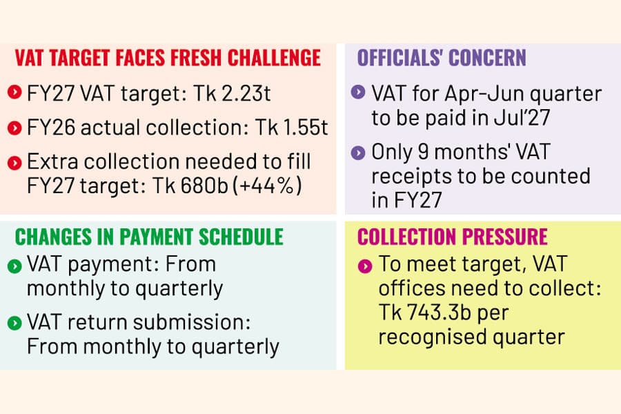 VAT schedule change may widen revenue gap