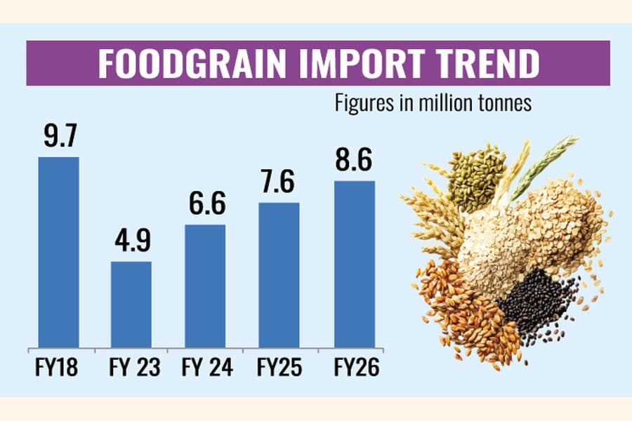 Imports of foodgrain register 2nd-highest volume in FY26